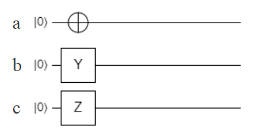 Fig. 9. Pauli gates. (a) X gate (here represented as NOT gate instead of X) operating on a qubit. (b) Y gate operating on a qubit. (c) Z gate operating on a qubit.