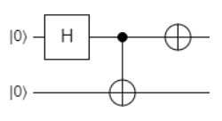 Fig. 13. NOT gate operating on one qubit after entanglement results in another state of entanglement.