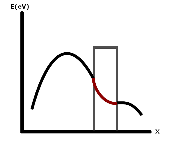 Fig. 1. Tunneling effect.
