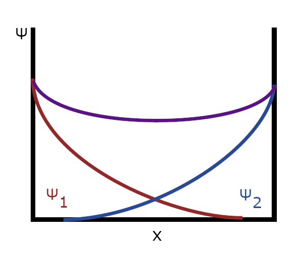 Fig. 4. Overlapping of wave functions over the barrier.