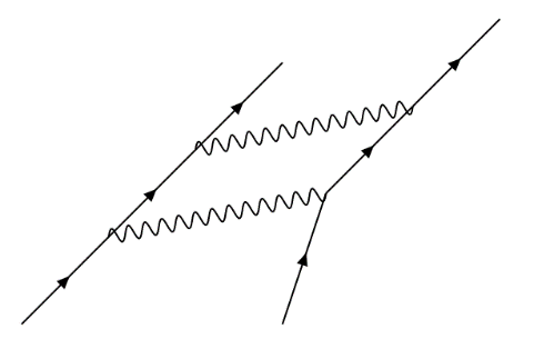 Fig. 2. A Feynman diagram illustrating the interaction between two electrons (straight lines) through phonons. The wiggly lines represent phonons, not photons.
